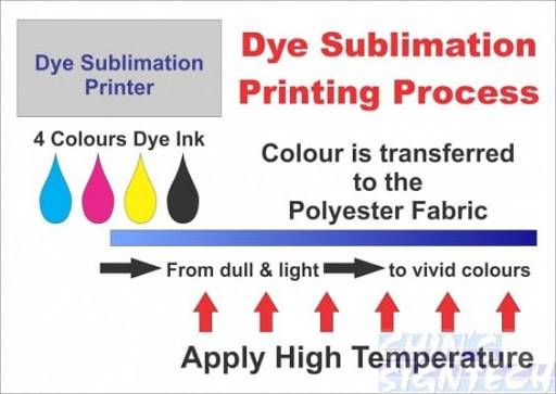 Dye sublimation printer for reusable shopping bags
