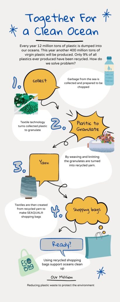 From plastic waste to shopping bags