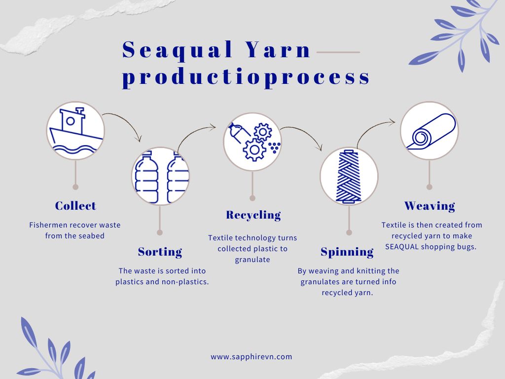 Seaqual Yarn production process